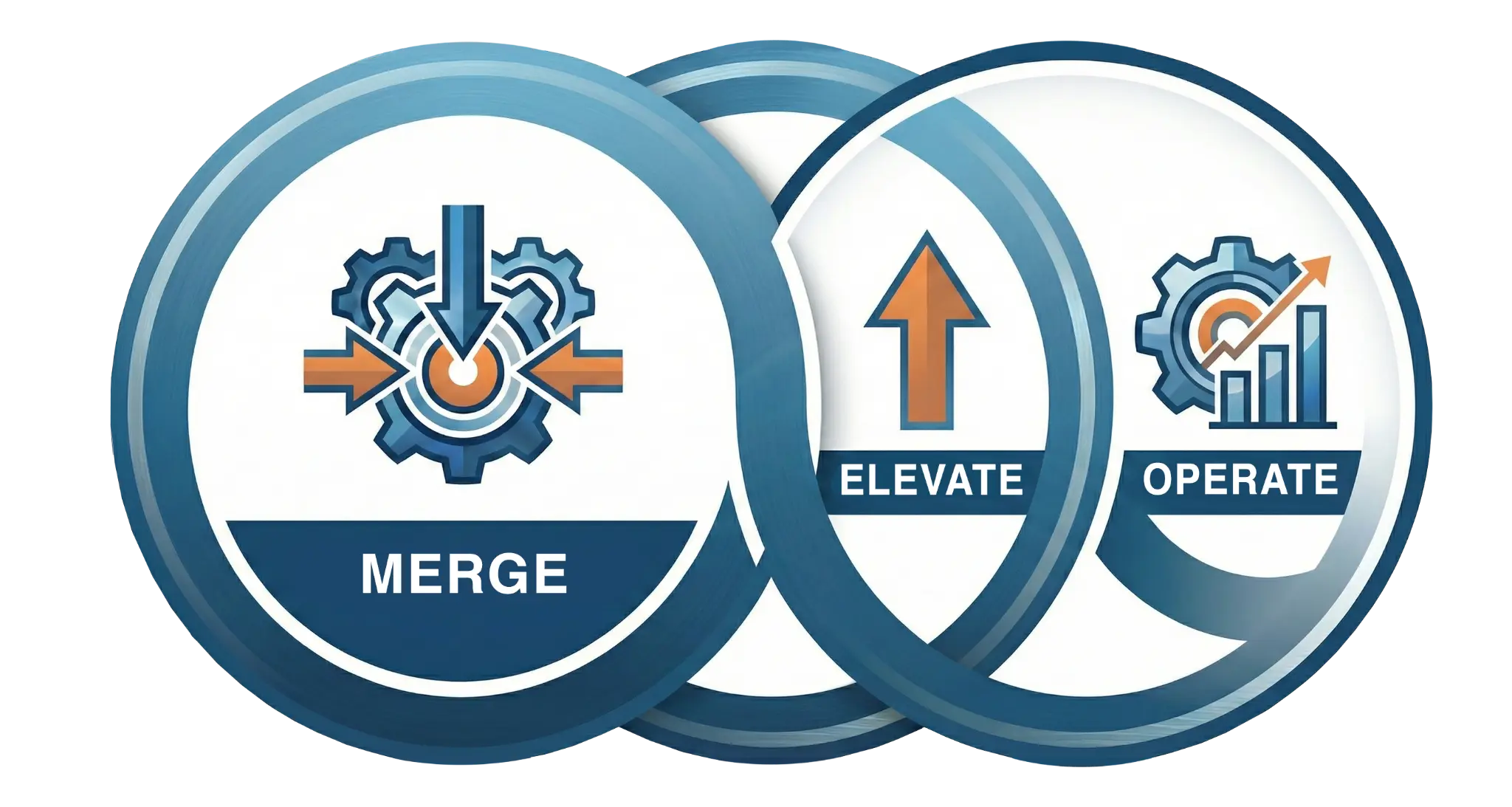 3-Phase Approach: Merge, Elevate, Operate